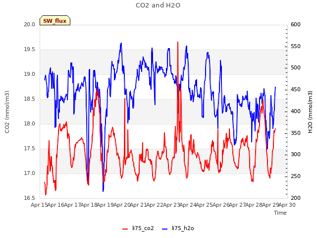 plot of CO2 and H2O