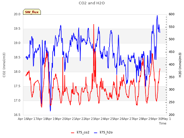 plot of CO2 and H2O