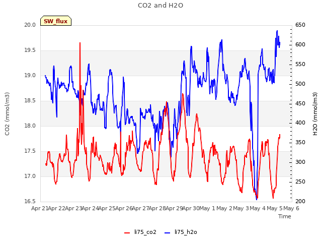 plot of CO2 and H2O