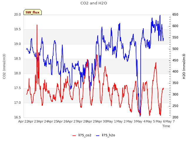 plot of CO2 and H2O