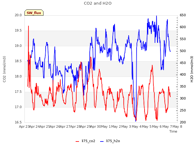 plot of CO2 and H2O