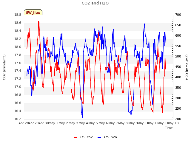 plot of CO2 and H2O