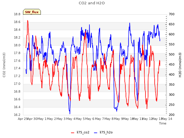 plot of CO2 and H2O