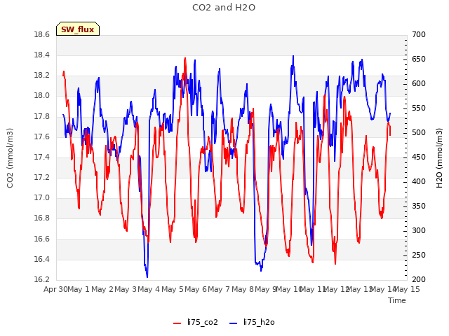 plot of CO2 and H2O