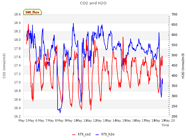 plot of CO2 and H2O