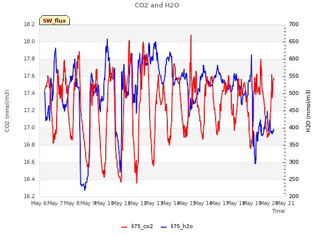 plot of CO2 and H2O