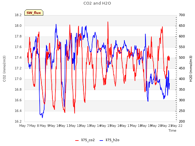 plot of CO2 and H2O