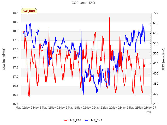 plot of CO2 and H2O