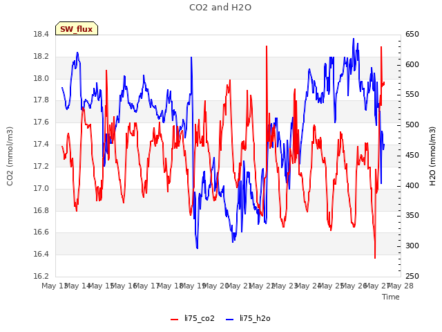 plot of CO2 and H2O