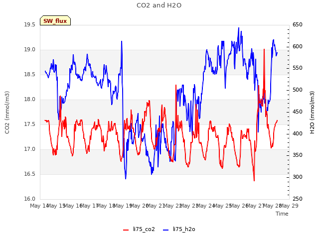 plot of CO2 and H2O