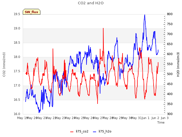 plot of CO2 and H2O