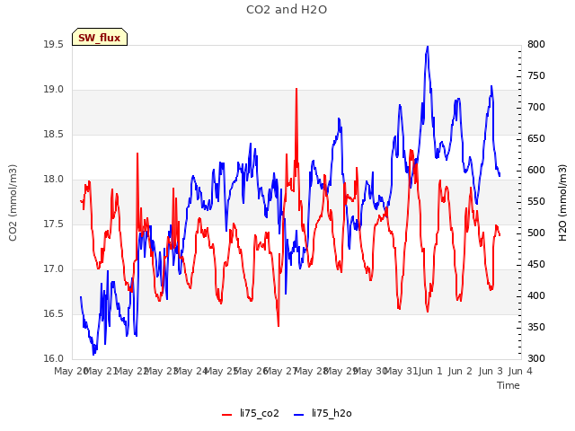 plot of CO2 and H2O