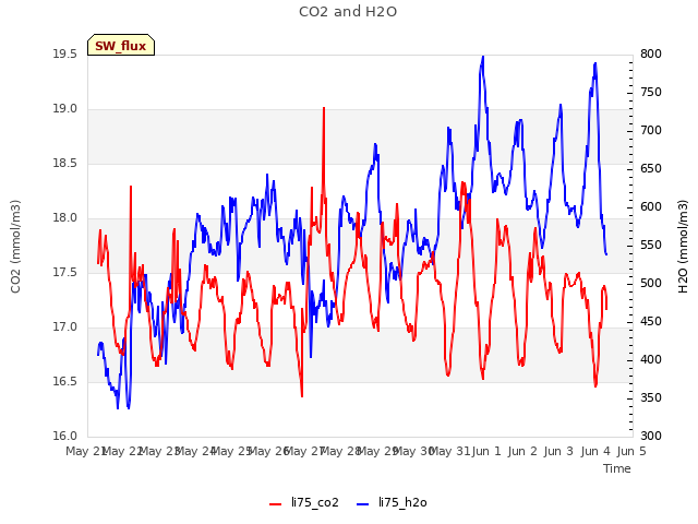 plot of CO2 and H2O