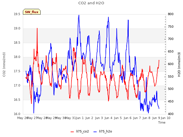 plot of CO2 and H2O