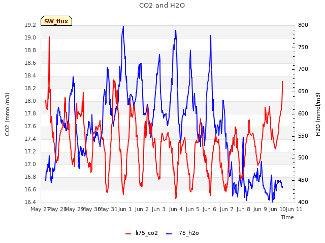 plot of CO2 and H2O