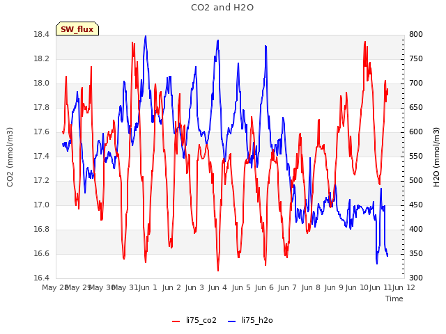 plot of CO2 and H2O