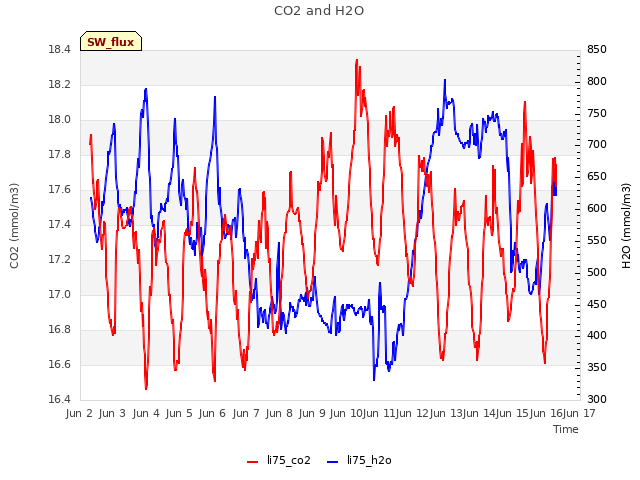 plot of CO2 and H2O