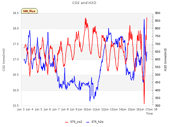 plot of CO2 and H2O