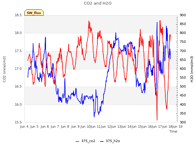 plot of CO2 and H2O