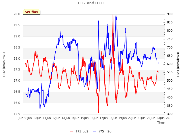 plot of CO2 and H2O