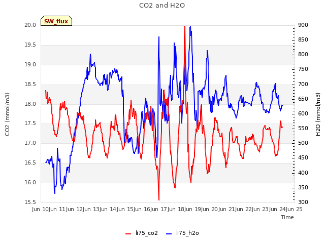 plot of CO2 and H2O