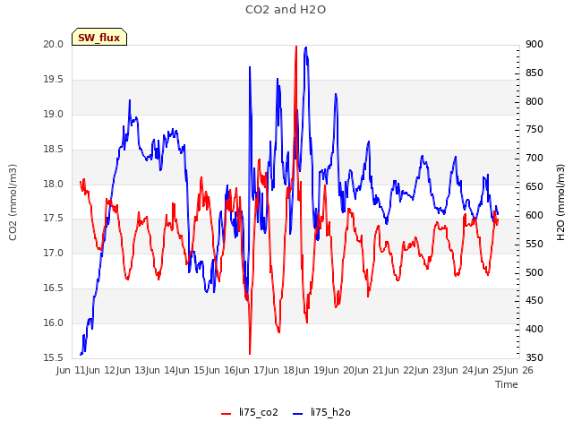 plot of CO2 and H2O