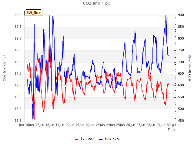 plot of CO2 and H2O