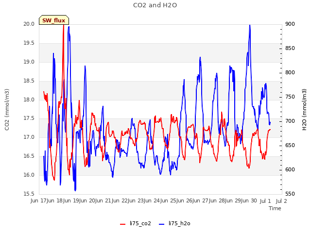 plot of CO2 and H2O