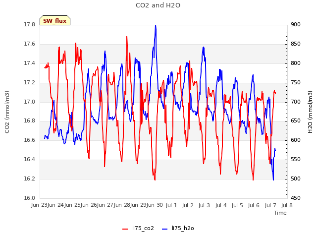 plot of CO2 and H2O