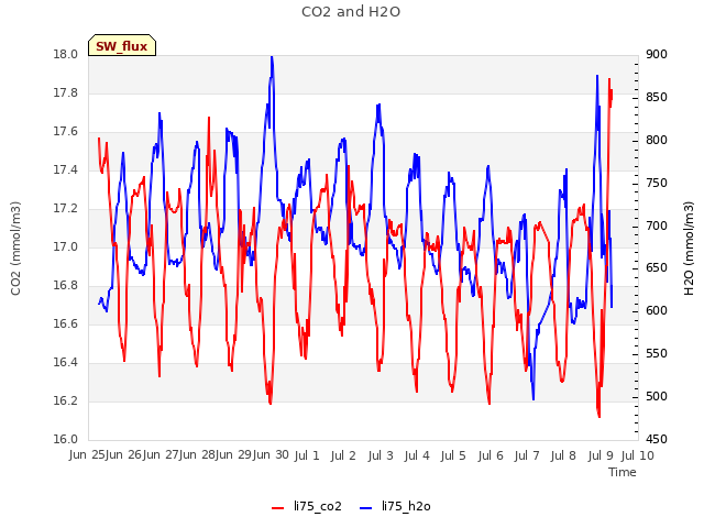 plot of CO2 and H2O