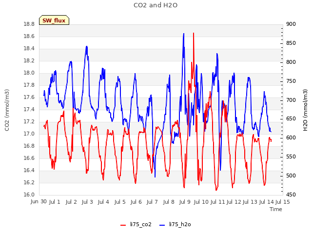 plot of CO2 and H2O