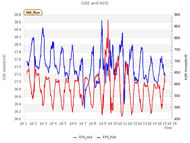 plot of CO2 and H2O