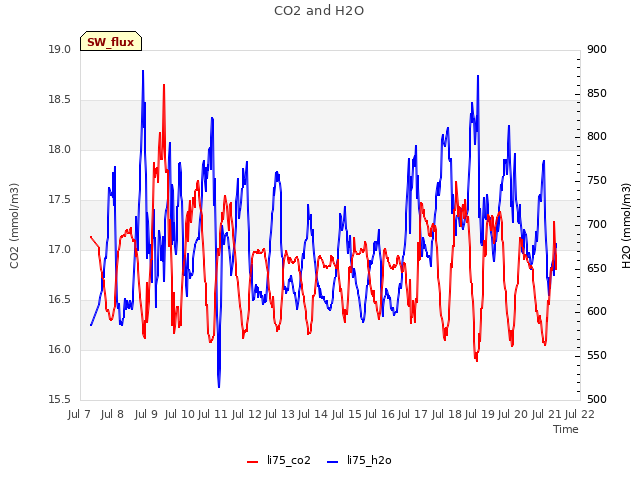 plot of CO2 and H2O