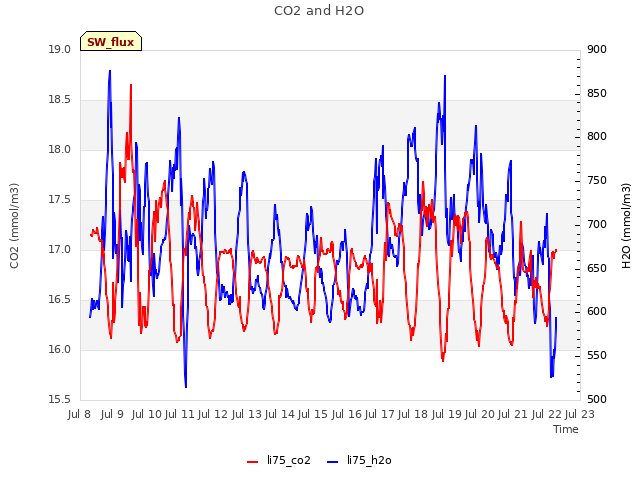 plot of CO2 and H2O