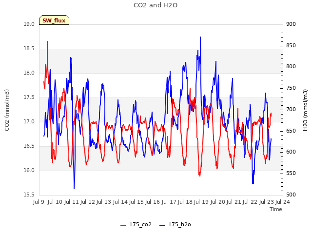 plot of CO2 and H2O