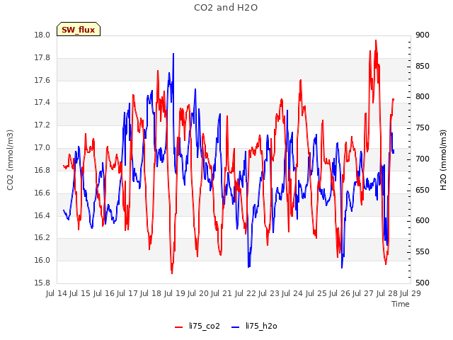 plot of CO2 and H2O