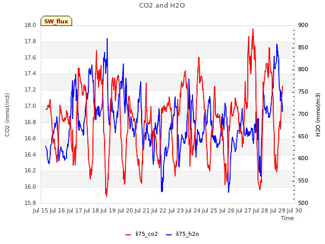 plot of CO2 and H2O