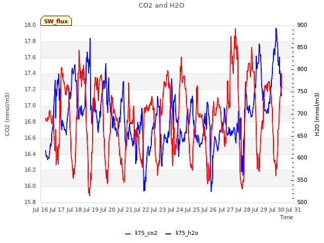 plot of CO2 and H2O