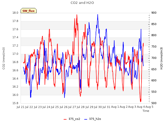 plot of CO2 and H2O