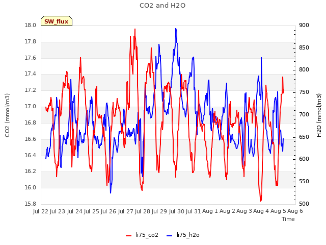 plot of CO2 and H2O