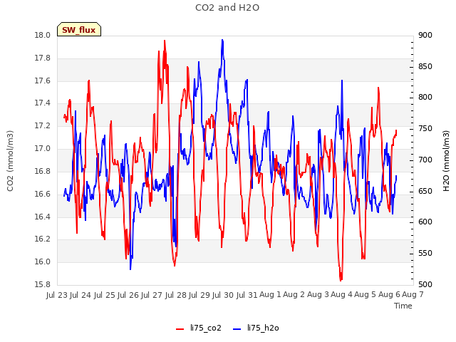 plot of CO2 and H2O