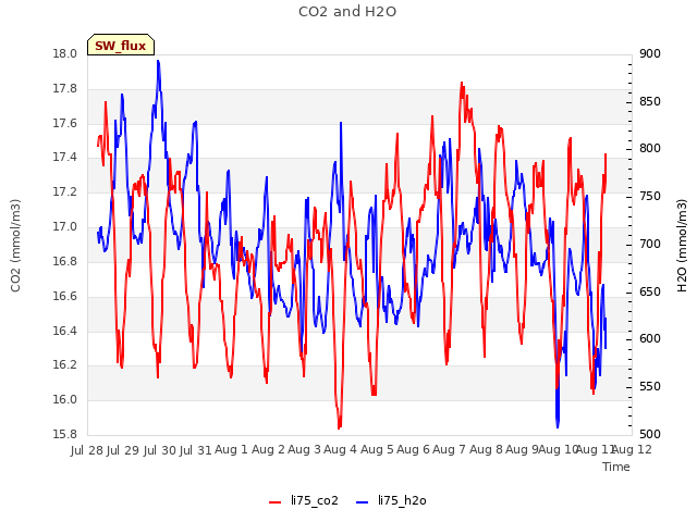 plot of CO2 and H2O