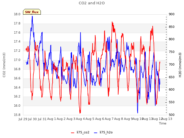 plot of CO2 and H2O