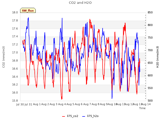 plot of CO2 and H2O