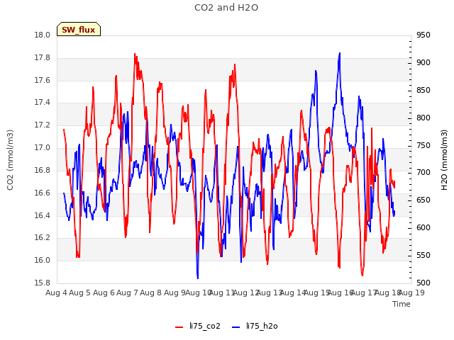 plot of CO2 and H2O