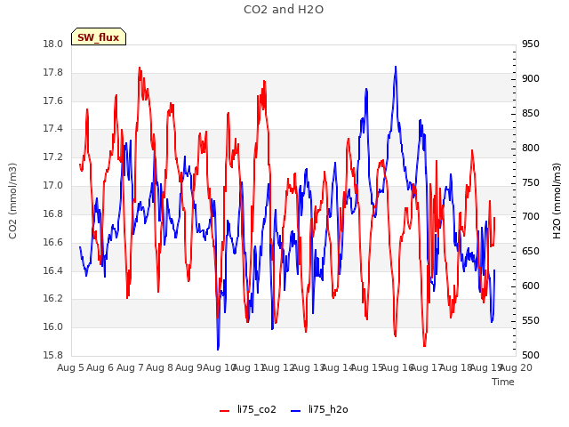 plot of CO2 and H2O