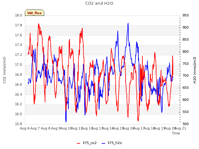 plot of CO2 and H2O