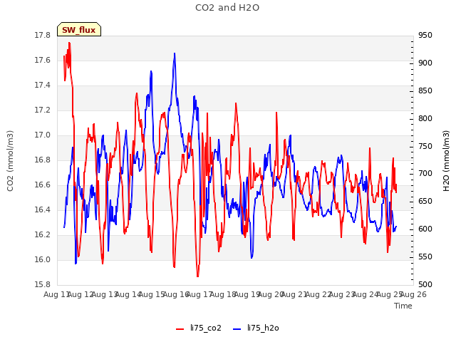 plot of CO2 and H2O