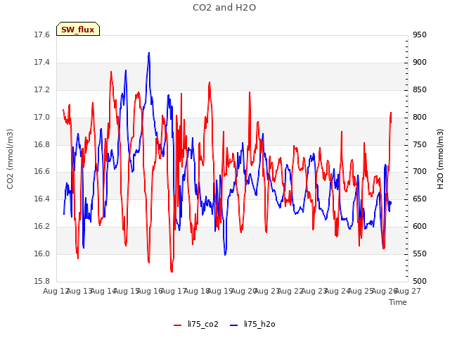 plot of CO2 and H2O