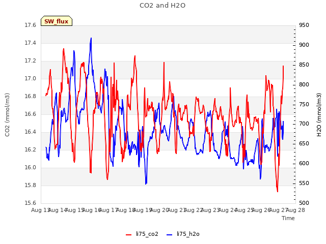 plot of CO2 and H2O
